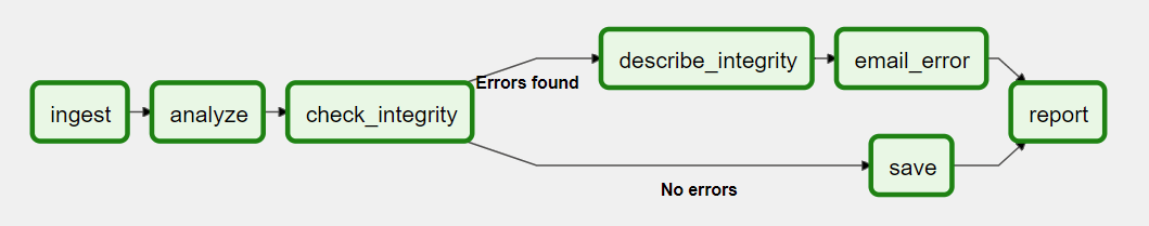 A schematic DAG in Airflow