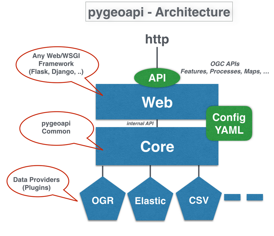 pygeoapi architecture