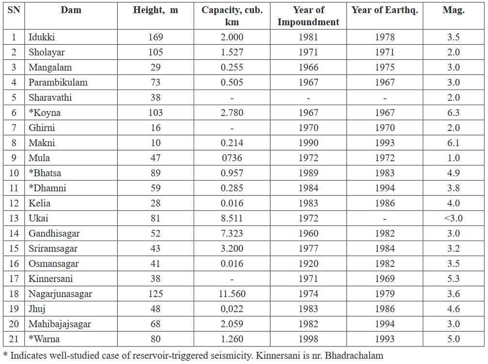 Table Showing Reservoir-Triggered Seismicity