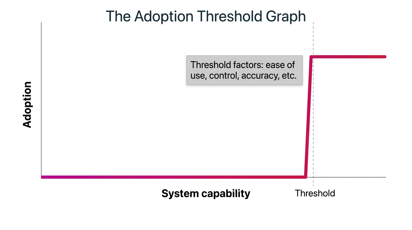 Step chart showing adoption flat at zero until a threshold is crossed, then rising sharply, labeled The Adoption Threshold