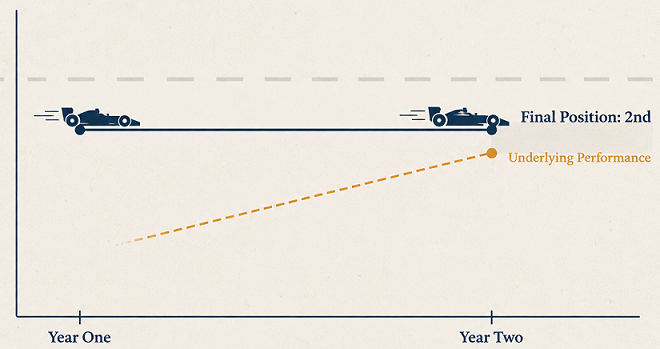 Chart showing two drivers both finishing second place across two years on the leaderboard, while a second line for underlying performance rises even though final position stayed flat