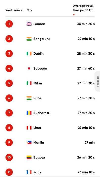 Top 10 slowest cities in the world by TomTom's Traffic Study; Bangalore and Pune are the two cities from India in the list.
