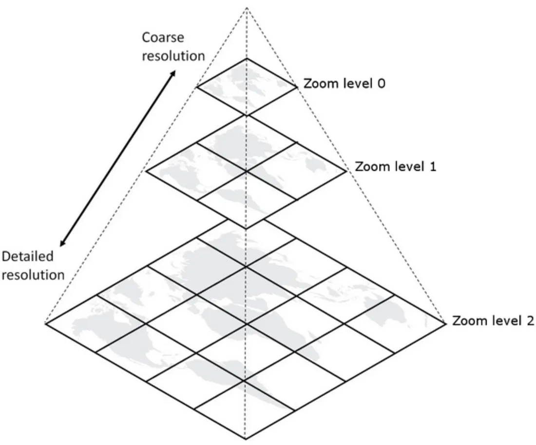 Zoom Pyramid or Tile Pyramid.