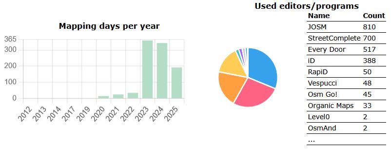 How I mapped in differnt years
