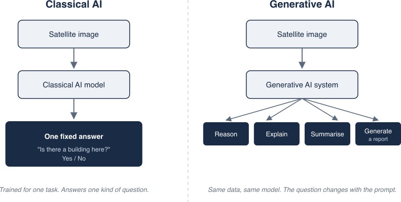 Classical AI answers one fixed question per model. Generative AI takes the same data and reasons, explains, summarises, or generates a report depending on the prompt.