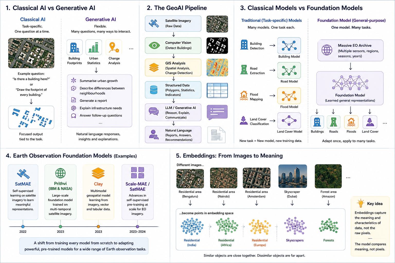 AI Generated summary infographics